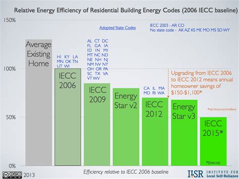 re energy code requirements